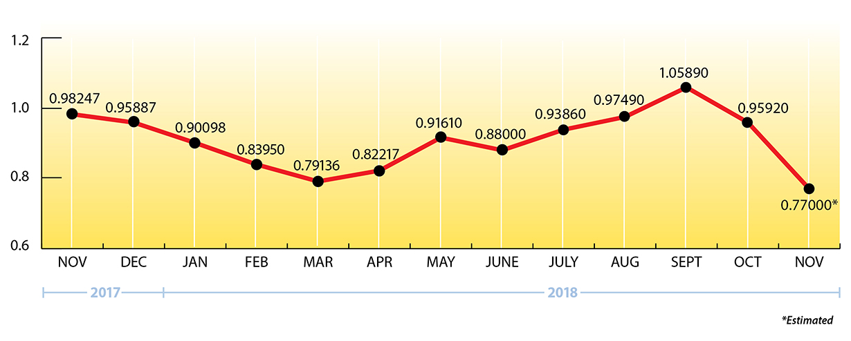 October EIA Chart